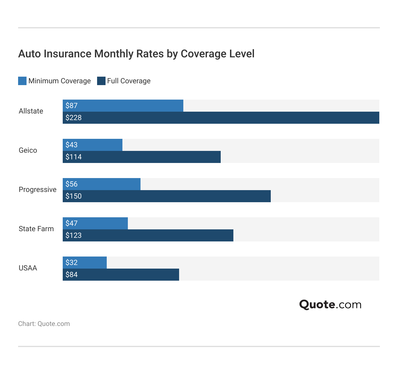 <h3>Auto Insurance Monthly Rates by Coverage Level</h3> <h3>Auto Insurance Monthly Rates by Coverage Level</h3>